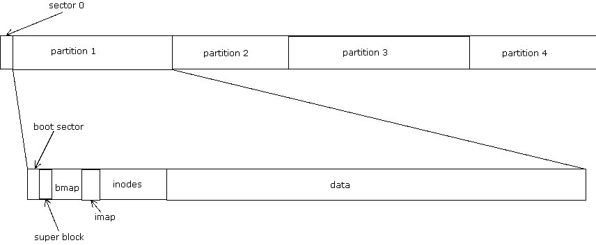 partions and file system